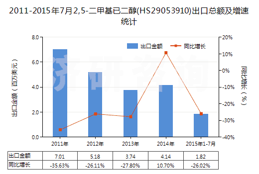 2011-2015年7月2,5-二甲基已二醇(HS29053910)出口總額及增速統(tǒng)計